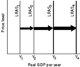 Figure 8-3   -Refer to Figure 8-3. Exponential economic growth can be depicted by A)  a series of leftward shifts by constant amounts of the LRAS curve. B)  a series of rightward shifts by constant amounts of the LRAS curve. C)  shifts in the LRAS curve to the right in which the successive increases are larger and larger. D)  shifts in the LRAS curve to the left in which the successive decreases are larger and larger.