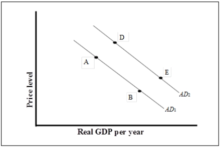 Figure 7-1   -Refer to Figure 7-1. A movement from point A to point B A)  is a change in aggregate demand resulting from a lower price level. B)  is a change in aggregate quantity demanded resulting from a lower price level. C)  could be due to an increase in investment demand. D)  occurs because aggregate output supplied has increased.
