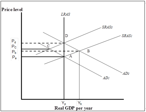 Figure 7-6   -Refer to Figure 7-6. Suppose the economy is initially at point A. Now suppose an increase in government purchases shifts the aggregate demand curve to AD<sub>2</sub>. What happens in the new short run? A)  Firms increase output because product prices rise while real wage falls. B)  Firms increase output because product prices and real wage rise. C)  Firms will have to pay higher nominal wages and employ more workers to supply the increased output. D)  The price level increases to P<sub>b</sub>, real wages, nominal wages, and employment increase.