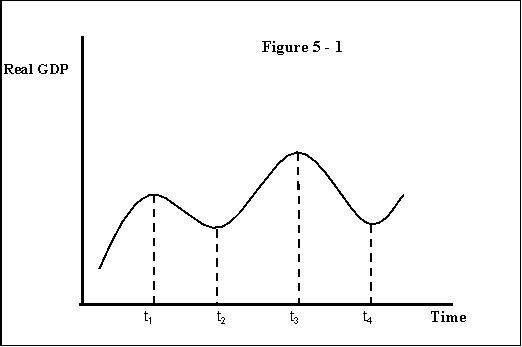 Figure 5-1 shows the path of real GDP growth over time. Use the figure to answer questions .   -Refer to Figure 5-1. A typical business cycle begins: A)  at t<sub>1</sub> and ends at t<sub>2</sub>. B)  at t<sub>1</sub> and ends at t<sub>3</sub>. C)  at t<sub>2</sub> and ends at t<sub>3</sub>. D)  at t<sub>2</sub> and ends at t<sub>4</sub>.