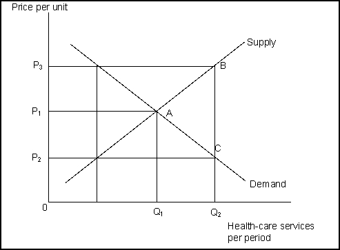   -(Exhibit: The Market for Health Care)  Based on the exhibit and assuming that there are no third-party payers: A)  the equilibrium quantity is Q<sub>2</sub>. B)  the equilibrium quantity is Q<sub>1</sub>. C)  the total amount spent on health-care services at the equilibrium price is given by the area OP<sub>3</sub>BQ<sub>2</sub>. D)  none of the above are true.