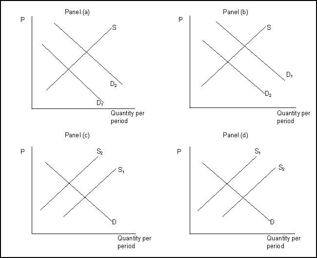 <strong>  (Exhibit: Demand and Supply-Determinants) The exhibit shows how supply and demand might shift in response to specific events. Suppose a drought destroys one-third of the nation's peanut crop. Which panel best describes how this will affect the market for peanuts?</strong> A) Panel (a) B) Panel (b) C) Panel (c) D) Panel (d) <div style=padding-top: 35px> 