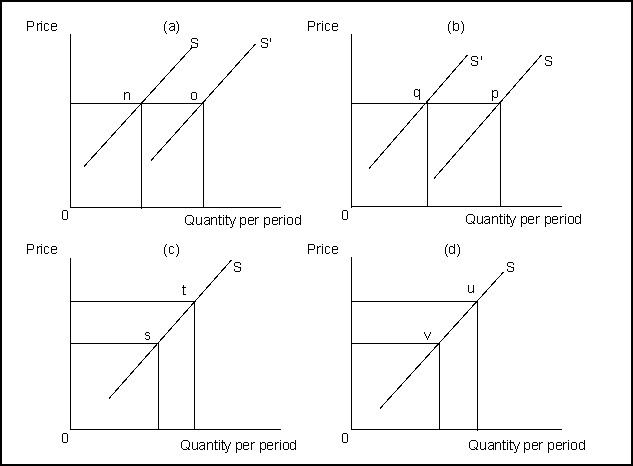   -(Exhibit: The Supply of Music downloads)  A decrease in the number of websites supplying music downloads would result in a change illustrated by: A)  the move from n to o in Figure (a) . B)  the move from p to q in Figure (b) . C)  the move from s to t in Figure (c) . D)  the move from u to v in Figure (d) .