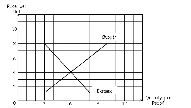   -(Exhibit: Demand and Supply)  Given the demand curve, what is the price some buyers are willing and able to pay for 3 units? A)  $2 B)  $4 C)  $6 D)  $8