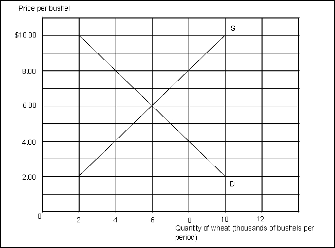   -(Exhibit: Demand and Supply of Wheat)  A temporary price of $2 in this market would result in: A)  a surplus of 8,000 bushels. B)  a shortage of 8,000 bushels. C)  a shortage of 10,000 bushels. D)  a surplus of 10,000 bushels.