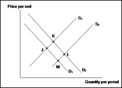   -(Exhibit: Simultaneous Shifts in Demand and Supply)  D<sub>1</sub> and S<sub>1</sub> are original supply and demand curves, and S<sub>2</sub> and D<sub>2</sub> are new curves. In this market for a normal good: A)  supply has increased and price has increased. B)  demand has increased and price has increased. C)  demand has decreased and price has fallen. D)  demand has increased and price has fallen.