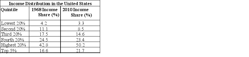   -(Exhibit: Income Distribution in the United States)  In 2010, the lowest ________ percent of the families received _______ of the income. A)  8.5; 20 B)  20; 20 C)  40; 11.8 D)  40; 8.5
