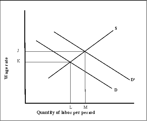   -(Exhibit: Discrimination)  If blacks and whites have the same supply curve S, while blacks have demand curve D and whites have demand curve D', employment for blacks will be given by: A)  L - M. B)  L + M. C)  L. D)  M.