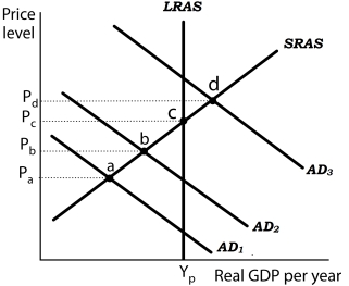 Figure 16-3 Panel (a)  Panel (b)      Suppose the level of potential output (Y<sub>P</sub>)  is $1,000 billion and the natural rate of unemployment is 5%. In Panel (a) , the aggregate demand curve in Period 1 is AD<sub>1</sub>. Assume that the price level in Period 1 has risen by 1.5% from the previous period and the unemployment rate is 10%. Thus, in Panel (b)  point F shows an initial rate of inflation of 1.5% and an unemployment rate of 10%. Similarly, point b in Panel (a)  corresponds to point G in Panel (b)  and point d in Panel (a)  corresponds to point H in Panel (b) . -Refer to Figure 16-3. Suppose the economy is operating at point a. If policymakers Undertake expansionary policies in period 1, what happens if there are lags in the application Of policy? A)  The economy may not experience any change in the price level or level of employment. B)  The economy could move past full employment to AD<sub>3</sub> and encounter an inflationary gap. C)  The economy could be stuck in a below full-employment equilibrium such as at point b. D)  The economy could experience deflation resulting in a movement along the Phillips phase from point G to point F.