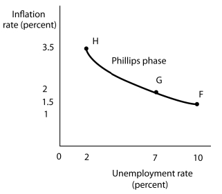 Figure 16-3 Panel (a)  Panel (b)      Suppose the level of potential output (Y<sub>P</sub>)  is $1,000 billion and the natural rate of unemployment is 5%. In Panel (a) , the aggregate demand curve in Period 1 is AD<sub>1</sub>. Assume that the price level in Period 1 has risen by 1.5% from the previous period and the unemployment rate is 10%. Thus, in Panel (b)  point F shows an initial rate of inflation of 1.5% and an unemployment rate of 10%. Similarly, point b in Panel (a)  corresponds to point G in Panel (b)  and point d in Panel (a)  corresponds to point H in Panel (b) . -Refer to Figure 16-3. Suppose the economy is operating at point a. If policymakers Undertake expansionary policies in period 1, what happens if there are lags in the application Of policy? A)  The economy may not experience any change in the price level or level of employment. B)  The economy could move past full employment to AD<sub>3</sub> and encounter an inflationary gap. C)  The economy could be stuck in a below full-employment equilibrium such as at point b. D)  The economy could experience deflation resulting in a movement along the Phillips phase from point G to point F.