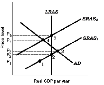 Figure 16-7   -Refer to Figure 16-7. If the economy is at point 4, boosting aggregate demand through Expansionary policies will most likely lead to A)  a stagflation phase. B)  a recovery phase. C)  a Phillips phase. D)  a contraction phase.