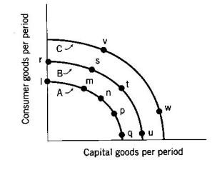 Figure 14-1   -Refer to Figure 14-1. A movement from point s to point t on curve B is likely to cause the economy to shift from A)  curve B to curve A. B)  curve A to curve B. C)  curve B to curve C. D)  curve C to curve A.