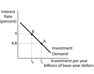  Figure 14-3 Panel (a)  Panel (b)      -Refer to Figure 14-3. Suppose the interest rate falls from 6% to 4.8%. The quantity of investment demanded rises by (I<sub>a</sub> - I<sub>b</sub>)  as shown in Panel (a) . At a given price level, P<sub>1</sub>, this causes the aggregate demand curve to shift from C to D as shown in Panel (b) . What is the size of this shift? A)  The distance CD is equal to (I<sub>a</sub> - I<sub>b</sub>) . B)  The distance CD is equal to [MPC  \times  (I<sub>a</sub> - I<sub>b</sub>) ] where MPC = marginal propensity to consume. C)  The distance CD is equal to [MPI  \times  (I<sub>a</sub> - I<sub>b</sub>) ] where MPI = marginal propensity to invest. D)  The distance CD is equal to [Im  \times  (I<sub>a</sub> - I<sub>b</sub>) ] where Im = investment spending multiplier. 