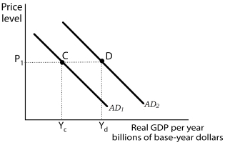  Figure 14-3 Panel (a)  Panel (b)      -Refer to Figure 14-3. Suppose the interest rate falls from 6% to 4.8%. The quantity of investment demanded rises by (I<sub>a</sub> - I<sub>b</sub>)  as shown in Panel (a) . At a given price level, P<sub>1</sub>, this causes the aggregate demand curve to shift from C to D as shown in Panel (b) . What is the size of this shift? A)  The distance CD is equal to (I<sub>a</sub> - I<sub>b</sub>) . B)  The distance CD is equal to [MPC  \times  (I<sub>a</sub> - I<sub>b</sub>) ] where MPC = marginal propensity to consume. C)  The distance CD is equal to [MPI  \times  (I<sub>a</sub> - I<sub>b</sub>) ] where MPI = marginal propensity to invest. D)  The distance CD is equal to [Im  \times  (I<sub>a</sub> - I<sub>b</sub>) ] where Im = investment spending multiplier. 