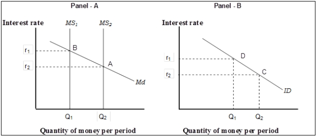 Figure 14-6   -Refer to Figure 14-6. In Panel (a) , it is apparent that if the interest rate falls, all other things unchanged, the A)  demand for money increases. B)  demand for money decreases. C)  quantity of money demanded increases. D)  quantity of money demanded decreases.