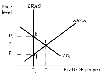Figure 12-2   -Refer to Figure 12-2. At output level Y<sub>r</sub>, A)  potential output is greater than actual output. B)  the expected price level equals actual price level. C)  the actual unemployment rate is less than the natural rate of unemployment. D)  aggregate demand will fall over time to restore equilibrium.
