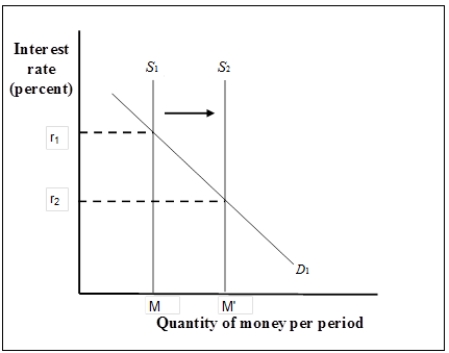 Figure 10-5   -Refer to Figure 10-5. What could have caused the money supply curve to shift from S<sub>1</sub> to S<sub>2</sub>? A)  an open market purchase conducted by the Fed B)  an open market sale conducted by the Fed C)  an increase in tastes and preferences in favor of holding more money D)  an increase in the reserve requirement ratio