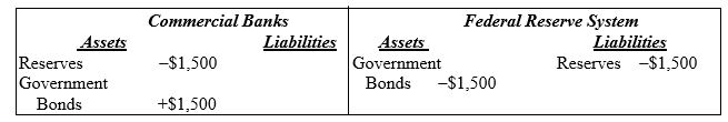 Table 9-7    -Refer to Table 9-7. The table shows entries on the balance sheets for the Federal Reserve and the banking system above. These balance sheet entries are consistent with A)  an open market sale of $1,500 in bonds. B)  an open market purchase of $1,500 in bonds. C)  neither an open market sale nor an open market purchase. D)  either an open market sale or an open market purchase.