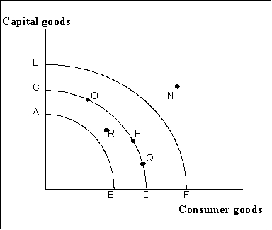 Figure 8-2   -Refer to Figure 8-2. Assume that a nation is operating on production possibilities curve CD. Economic growth is best illustrated by a A)  shift from curve CD to curve AB. B)  shift from curve CD to curve EF. C)  movement from point Q to point O on the frontier CD. D)  movement from point R inside the frontier CD to point P on the frontier CD.