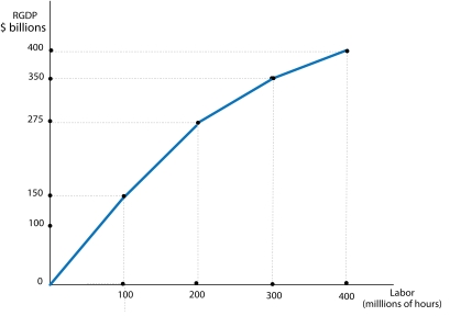 Figure 8-4   -Refer to Figure 8-4. Which of the following could cause the production function to shift upward? A)  an increase in the quantity of labor employed B)  an increase in the economy's average price level C)  an increase in the availability of natural resources D)  an increase in the real wage rate