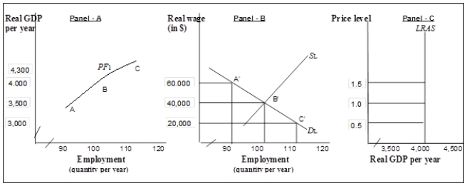Figure 8-5   Panel (a)  shows an economy's aggregate production function, Panel (b)  shows the labor market and Panel (c)  shows the economy's long-run aggregate supply curve. -Refer to Figure 8-5. The real wage is the ratio of A)  the price level to the nominal wage. B)  the nominal wage to the quantity of labor employed. C)  the nominal wage to the price level. D)  real GDP to the nominal wage.