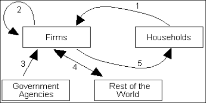 <strong>Figure 6-2 shows a spending flow model where both consumption and investment goods are being produced. Use the figure to answer questions 47-50. Figure 6-2 Refer to Figure 6-2. John, a resident of the U.S., buys a new set of golf clubs from a U.S. firm. This transaction is part of:</strong> A) personal consumption expenditures and the flow is represented by 1. B) personal consumption expenditures and the flow is represented by 5. C) private investment expenditure and the flow is represented by 1. D) private investment expenditure and the flow is represented by 5.