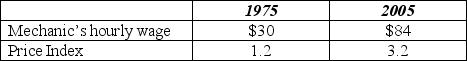 <strong>Table 5-7 shows a mechanic's hourly wage and the respective price indexes for the years 1975 and 2005. Use the table to answer questions 76-79. Table 5-7 Refer to Table 5-7. Calculate a mechanic's real wage in 2005.</strong> A) $26.25 B) $40 C) $70 D) $100.80