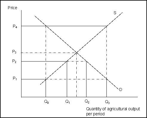   -(Exhibit: Supply and Demand in Agriculture)  If the government set an effective price floor at one of the prices shown on the vertical axis: A)  Q<sub>3</sub> bushels of wheat would be supplied. B)  with this much wheat on the market, the price would fall to P<sub>1</sub>. C)  the resulting shortage would be made up by the government out of its accumulated stocks. D)  all of the above would be true.