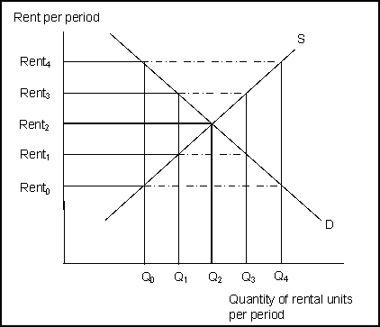   -(Exhibit: Rent Controls)  Without rent controls, the equilibrium rent is _______ and the equilibrium quantity is _______ . A)  Rent<sub>2</sub>; Q<sub>1 </sub> B)  Rent<sub>1</sub>; Q<sub>1 </sub> C)  Rent<sub>2</sub>; Q<sub>2 </sub> D)  Rent<sub>3</sub>; Q<sub>3 </sub>
