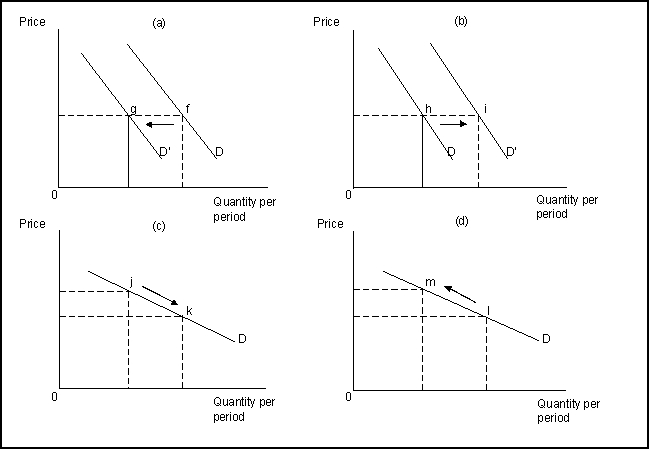<strong>  (Exhibit: The Demand for music downloads) A decrease in the fee charged for music downloads would result in a change illustrated by:</strong> A) the move from f to g in Figure (a). B) the move from h to i in Figure (b). C) the move from j to k in Figure (c). D) the move from l to m in Figure (d). <div style=padding-top: 35px> 