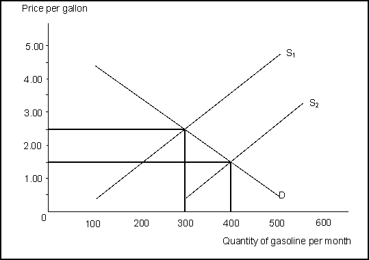   -(Exhibit: Demand and Supply of Gasoline)  Given the equilibrium after a change in supply from S<sub>1</sub> to S<sub>2</sub>: A)  at the old price of $2.50, there will be pressure for the price to fall. B)  the new price will be $2.00. C)  the new quantity will be 400. D)  all of the above are true.