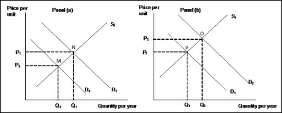   -(Exhibit: Shifts in Demand and Supply)  Assume that the market in Panel (a)  is in equilibrium at point M. Compared to the initial equilibrium at point N, what changes could explain what happened in this market? A)  supply decreased B)  demand decreased C)  both demand and supply decreased D)  both demand and supply increased