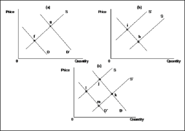   -(Exhibit: The Market for Music Downloads)  An increase in buyers' income, assuming music downloads are a normal good, would result in a change illustrated by the move from: A)  f to g in Figure (a) . B)  g to f in Figure (a) . C)  i to h in Figure (b) . D)  j to m in Figure (c) .
