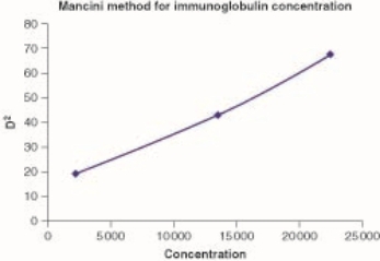    A) The graph in the figure shows the results of an endpoint incubation of an RID using the Mancini method to plot density squared (d<sup>2</sup>)  versus concentration B) The graph in the figure shows the results of an endpoint incubation of an RID using the Fahey method to plot d<sup>2</sup> versus concentration C) The graph in the figure shows the results of an endpoint incubation of an RID using the Mancini method to plot diameter squared versus concentration. D) The graph shows none of the above.