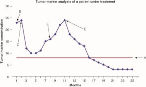 In this figure, l chemotherapy that turned out to be unsuccessful could have been initiated at which point?    A) A B) B C) C D) D E) E