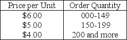 As an inventory manager,you must decide on the order quantity for an item.Its annual demand is 300 units.Ordering cost is $20 each time an order is placed,and the holding cost is 30 percent of the per-unit price.Your supplier provided the following price schedule.   What ordering-quantity policy do you recommend? A) Fewer than or equal to 50 units B) Greater than 50 units but fewer than or equal to 149 C) Greater than 149 units but fewer than or equal to 199 units D) More than 199 units