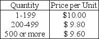 As an inventory manager,you must decide on the order quantity for an item.Its annual demand is 1,000 units.Ordering costs are $50 each time an order is placed,and the holding cost is 25 percent of the per-unit price.Your supplier provided the following price schedule.    What ordering-quantity policy do you recommend?