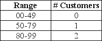 A manager has been given the table shown below and is asked to generate random numbers.Which of the following statements is TRUE?   A) There are no customers in the store 49 percent of the time. B) The probability of having one customer in the store is 0.30. C) The relative frequency of having two customers in the store is 0.80. D) If we randomly choose the numbers 0 through 99 enough times,about 99 percent of the time we will have two customers in the store.