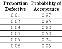 A lot of 1,000 items is on the loading dock.A single-sampling plan calls for a sample size of 10.The following table gives the probability of acceptance for the plan over a range of possible quality levels.   What is the average outgoing quality limit for this plan? A) Less than or equal to 0.018 B) Greater than 0.0180 but less than or equal to 0.0200 C) Greater than 0.0200 but less than or equal to 0.0220 D) Greater than 0.0220