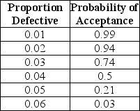A single-sampling plan has the following performance:   What is the average outgoing quality limit if the sample size is 200 and the lot size is 6,000? A) Less than or equal to 0.0200 B) Greater than 0.0200 but less than or equal to 0.0220 C) Greater than 0.0220 but less than or equal to 0.0230 D) Greater than 0.0230