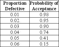 A single-sampling plan using a sample size of 50 has the following performance:   If the plan is used on a lot of 2,000 items,what is the average outgoing quality limit? A) Less than or equal to 0.0240 B) Greater than 0.0240 but less than or equal to 0.0260 C) Greater than 0.0260 but less than or equal to 0.0280 D) Greater than 0.0280