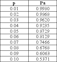 Champion Cooling Company has developed a sampling plan calling for a sample size of 25 and an acceptance number of 1.The proportion defective and probability of acceptance appear in the table.Floyd Electric,their supplier ships whatever Champion Cooling asks;sometimes the lot size is as small as 30 units and it has been as large as 10,000 units.Champion Cooling decides to stick with what they know,a sample size of 25 and an acceptance number of 1 despite advice to the contrary.Which statement regarding their sampling plan is best?   A) The average outgoing quality level will remain constant since the sample size and the acceptance number do not change. B) The average outgoing quality level will vary as the lot size varies,but the average outgoing quality limit will remain constant. C) The incoming fraction defective that produces the average outgoing quality limit will remain the same regardless of lot size. D) The incoming fraction defective that produces the average outgoing quality limit will vary as the lot size varies.