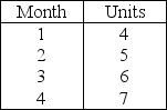 Table G.1   -The production for a new product follows:   The first unit will take 2,000 hours to produce and the learning rate is 90 percent.Currently,the company employs 40 workers,who each work 200 hours regular time per month.In which months will overtime be needed for the production schedule shown? Refer to the copy of Table G.1 above. A) Month 4 only B) Months 3 and 4 only C) Months 1 and 2 only D) Month 1 only