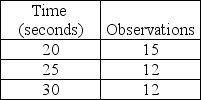 Garman observes a worker assembling peanut valves and records the data displayed in the table.What is the select time for this job element if the worker is rated at 80%?   A) 15 seconds B) 20 seconds C) 25 seconds D) 30 seconds