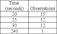Garman observes a worker assembling peanut valves and records the data displayed in the table.During one of the cycles,the worker knocked the shaft out of the fixture and had to realign the fixtures.What is the select time for this job element if the worker is rated at 80%?   A) Less than 23 seconds B) Greater than or equal to 23 seconds but less than 26 seconds C) Greater than or equal to 26 seconds but less than 29 seconds D) Greater than or equal to 29 seconds