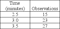 Keith assembles peanut valves and the recorded data is displayed in the table.What is the select time for this job element if he is rated at 75%?   A) Greater than or equal to 3 minutes B) Less than 3 minutes but greater than or equal to 2.7 minutes C) Less than 2.7 minutes but greater than or equal to 2.4 minutes D) Less than 2.4 minutes