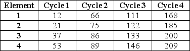 <strong>Table H.1 A worker was observed for four cycles in a repetitive task that contains four distinct elements.The observer recorded the following items in seconds,using the continuous method. Use the information in Table H.1.What is the select time for work element 2?</strong> A)Fewer than 12 seconds B)Greater than or equal to 12 seconds but fewer than 13 seconds C)Greater than or equal to 13 seconds but fewer than or equal to 14 seconds D)Greater than or equal to 14 seconds