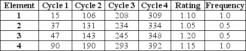 Table H.3 A worker was observed for four cycles in a repetitive task.The observer recorded the following times,in seconds,using the continuous method.The ratings for each element and frequency it is performed are also indicated in the table.The allowance fraction is 20 percent.    -At a new watch assembly plant,a job is divided into three work elements.The element times for the first four cycles are recorded by the continuous method and are presented below along with a performance rating factor (RF) for each element.   The standard time for this job,assuming that the allowance is 18 percent,is A) fewer than or equal to 1.9 minutes. B) greater than 1.9 minutes but fewer than or equal to 2.0 minutes. C) greater than 2.0 minutes but fewer than or equal to 2.1 minutes. D) greater than 2.1 minutes.