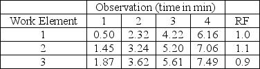 Table H.3 A worker was observed for four cycles in a repetitive task.The observer recorded the following times,in seconds,using the continuous method.The ratings for each element and frequency it is performed are also indicated in the table.The allowance fraction is 20 percent.    -At a new watch assembly plant,a job is divided into three work elements.The element times for the first four cycles are recorded by the continuous method and are presented below along with a performance rating factor (RF) for each element.   The standard time for this job,assuming that the allowance is 18 percent,is A) fewer than or equal to 1.9 minutes. B) greater than 1.9 minutes but fewer than or equal to 2.0 minutes. C) greater than 2.0 minutes but fewer than or equal to 2.1 minutes. D) greater than 2.1 minutes.