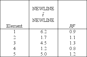 An observer has recorded the following select (   ) for a five-part task and has applied a rating factor (RF) to each.The times are in seconds.If there is a 15 percent allowance for  nonproductive  activities,compute the standard time for the total task.   The standard time for the task is A) fewer than or equal to 21 seconds. B) greater than 21 seconds but fewer than or equal to 23 seconds. C) greater than 23 seconds but fewer than or equal to 25 seconds. D) greater than 25 seconds.